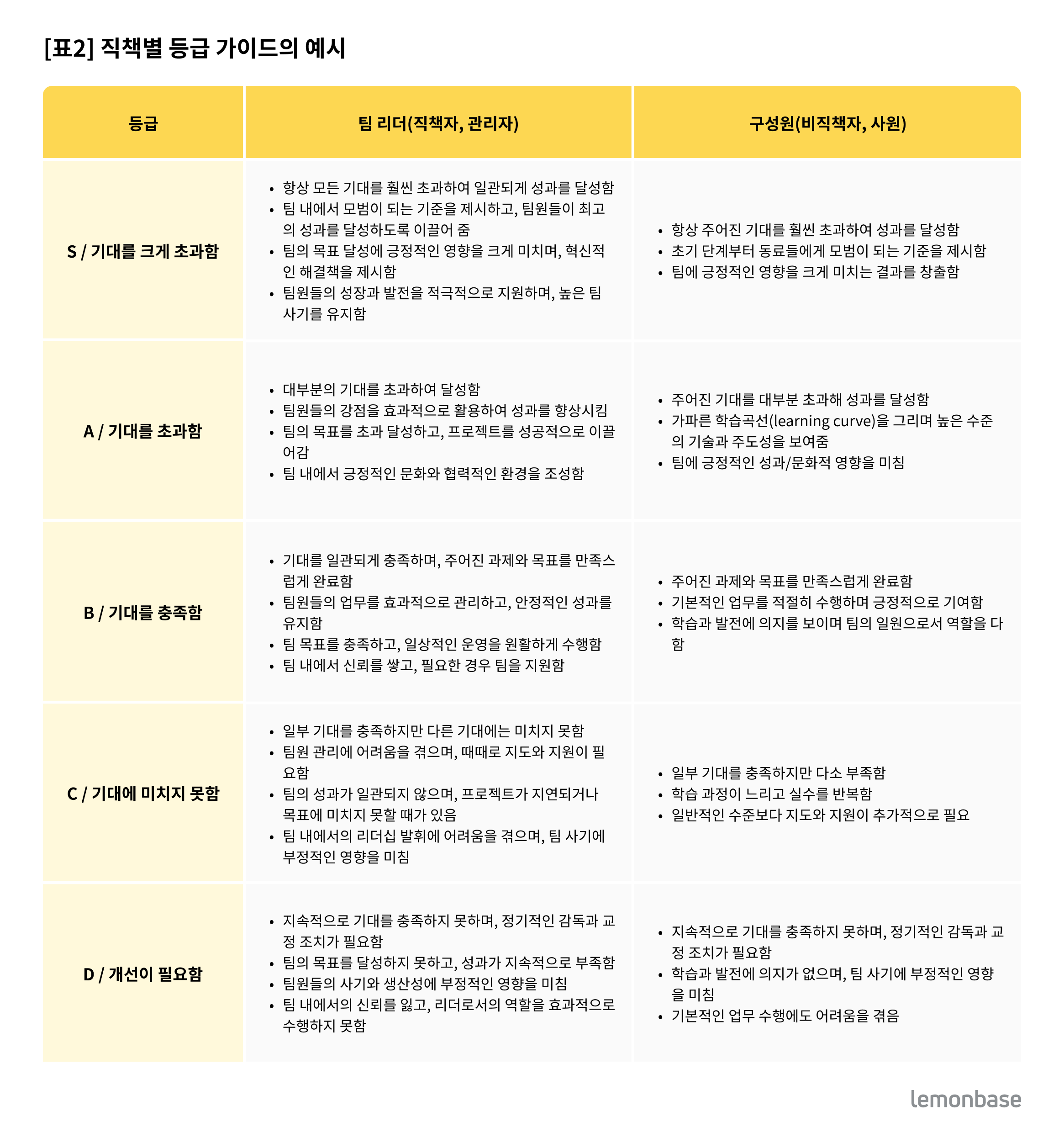 레몬베이스가 제공하는 '직책별 등급 가이드의 예시'