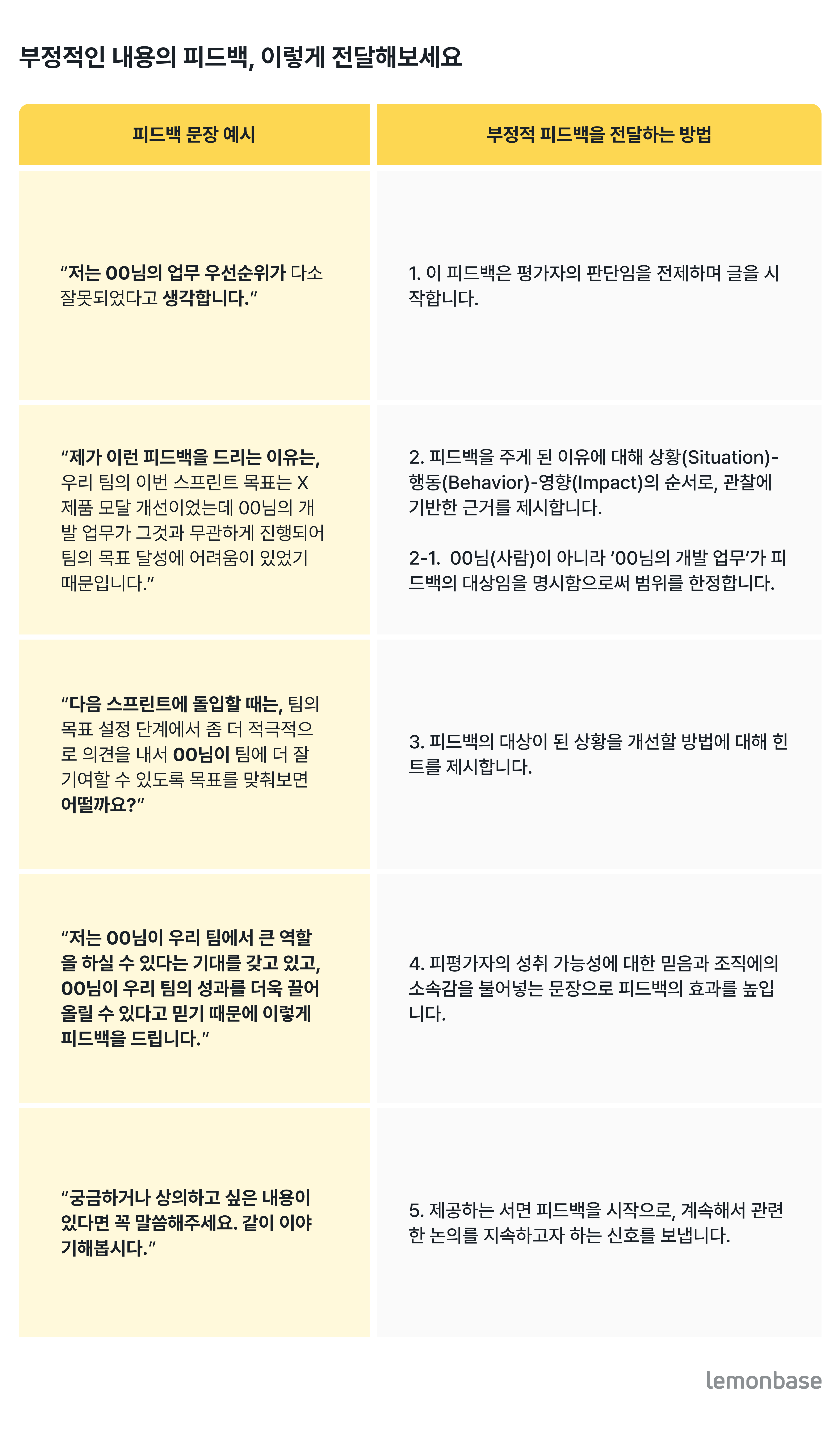 부정적인 내용의 피드백, 이렇게 전달해보세요(레몬베이스 제공)
