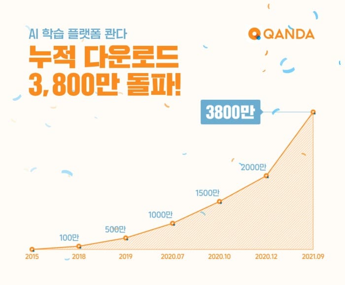 매스프레소가 개발한 AI 문제풀이 검색 앱 '콴다'의 누적 다운로드 수는 9월 현재 3800만건을 넘어섰다. 매스프레소 제공 
