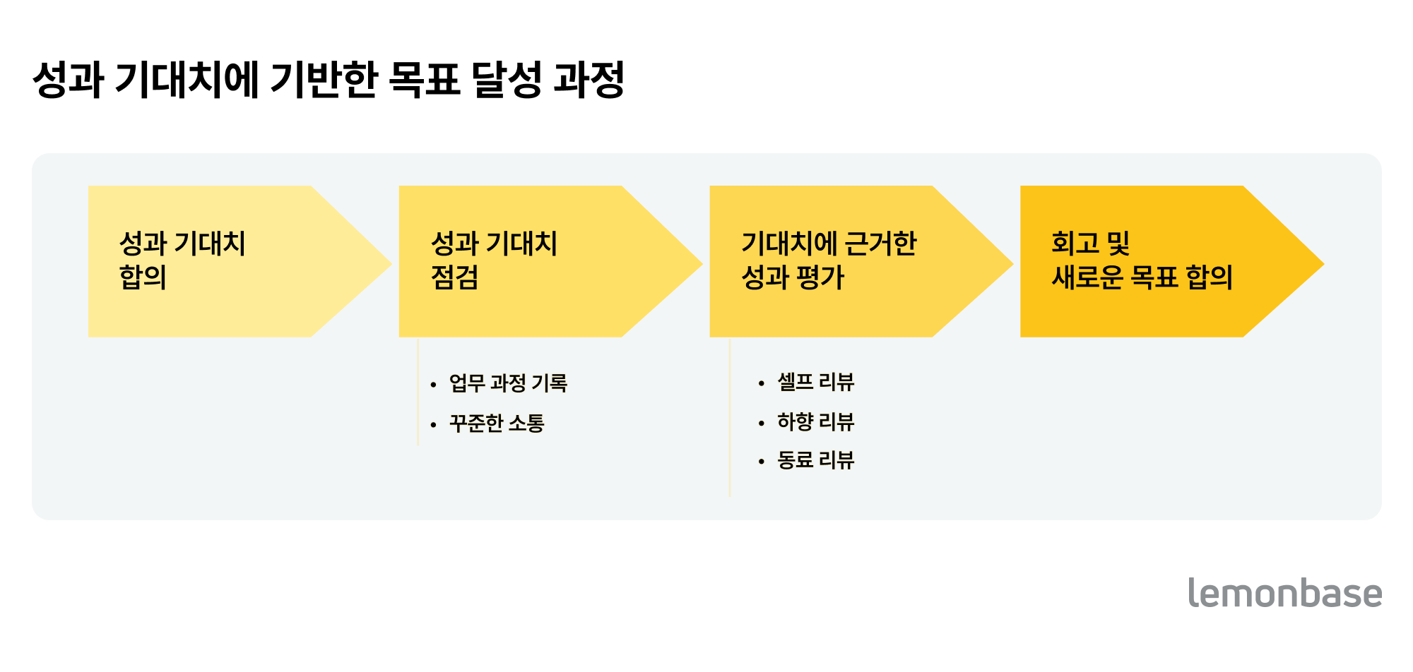 성과 기대치에 기반한 목표 달성 과정(레몬베이스 제공)