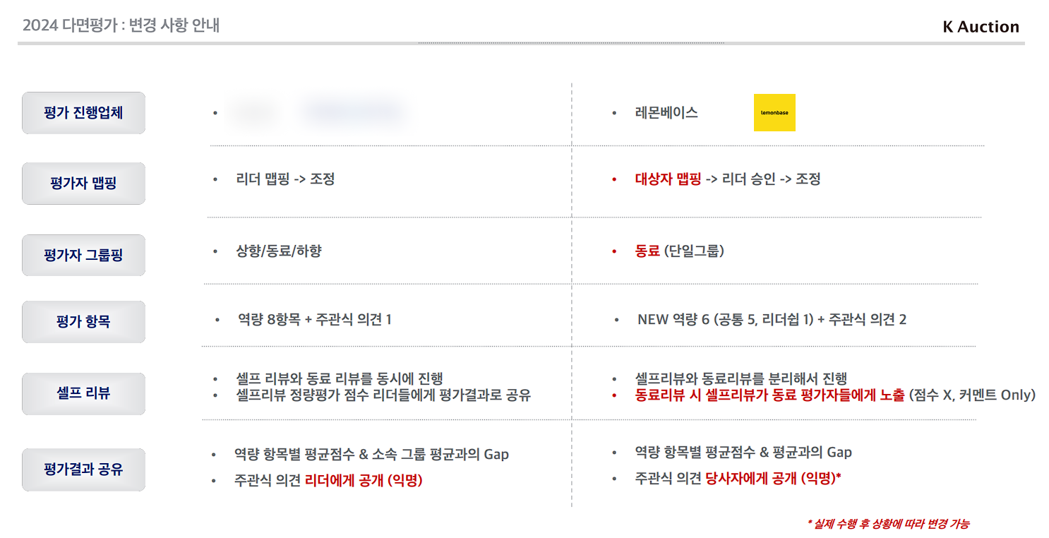 레몬베이스 도입과 함께 새롭게 바뀐 제도적 변화를 설명하기 위한 2024년 케이옥션 다면평가 구성원 교육 자료. 케이옥션 제공
