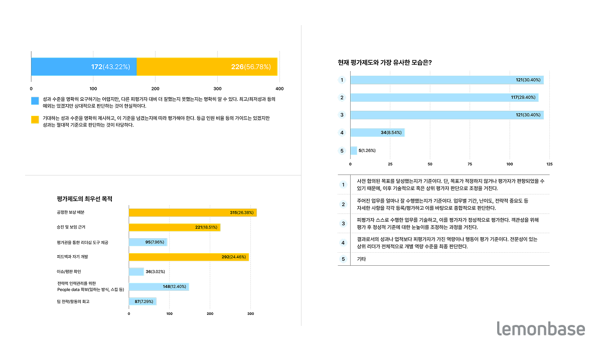 레몬베이스 <평가 및 성과관리 트렌드 2025> 1부 그래프 예시