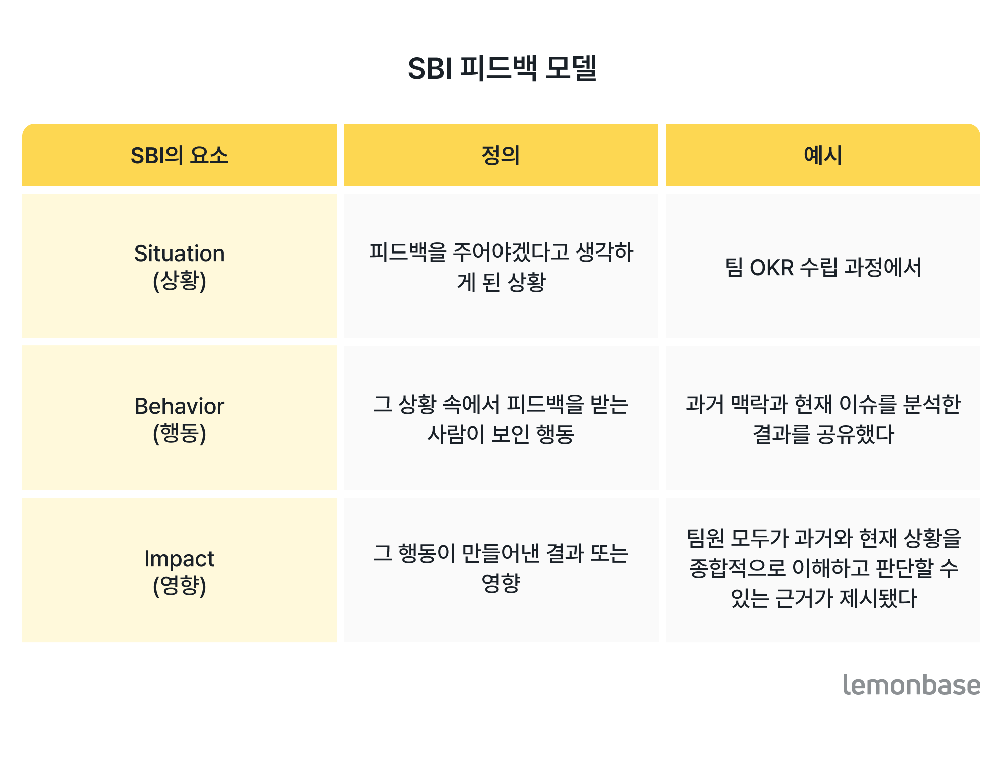 SBI 피드백 모델