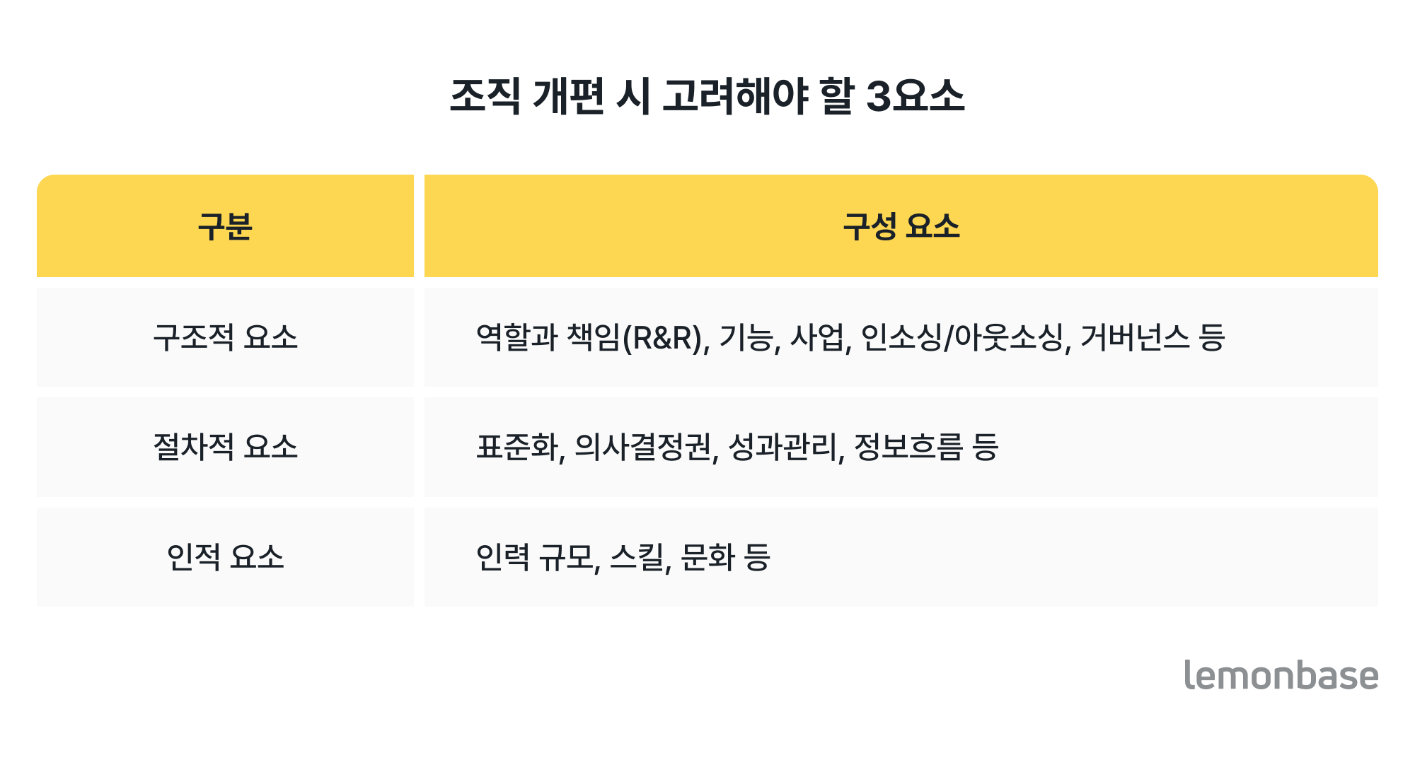 조직 개편 시 고려해야 할 3요소