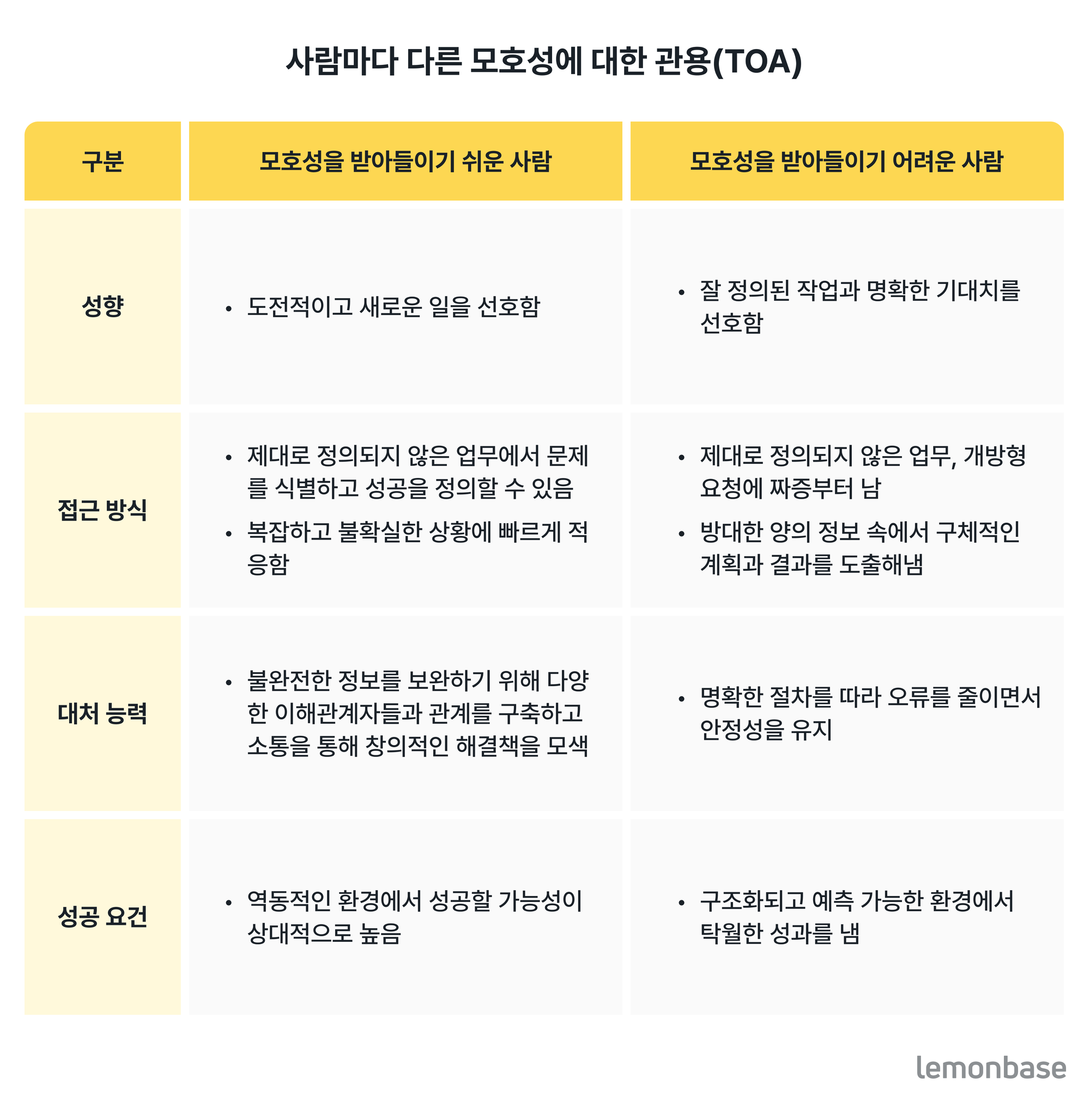 사람마다 다른 모호성에 대한 관용(TOA)
