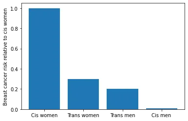 A bar chart showing breast cancer risk relative to cis women (cis women: 1.0, trans women 0.3, trans men 0.2, cis men 0.083)
