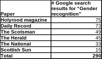 Data table showing number of google search results for “gender recognition”. Holyrood magazine —75; Daily Record — 73; The Scotsman — 49; The Herald — 45; The National- 33; Scottish Sun — 15; Total — 290