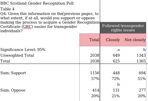 Data table BBC Scotland Gender Recognition Poll Table 4 Q4. Given this information on the previous pages, to what extent, if