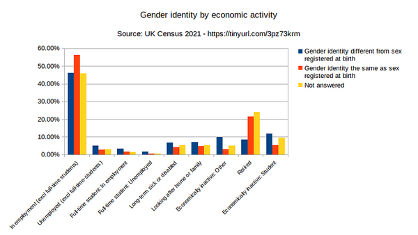 Bar chart of gender identity by economic activity. Trend as stated in caption and data table below.