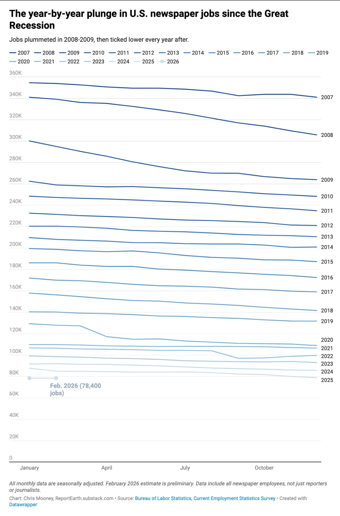 A chart by Chris Mooney with months along y-axis and tens of thousands of jobs along x-axis, with blue lines representing declining jobs in journalism.