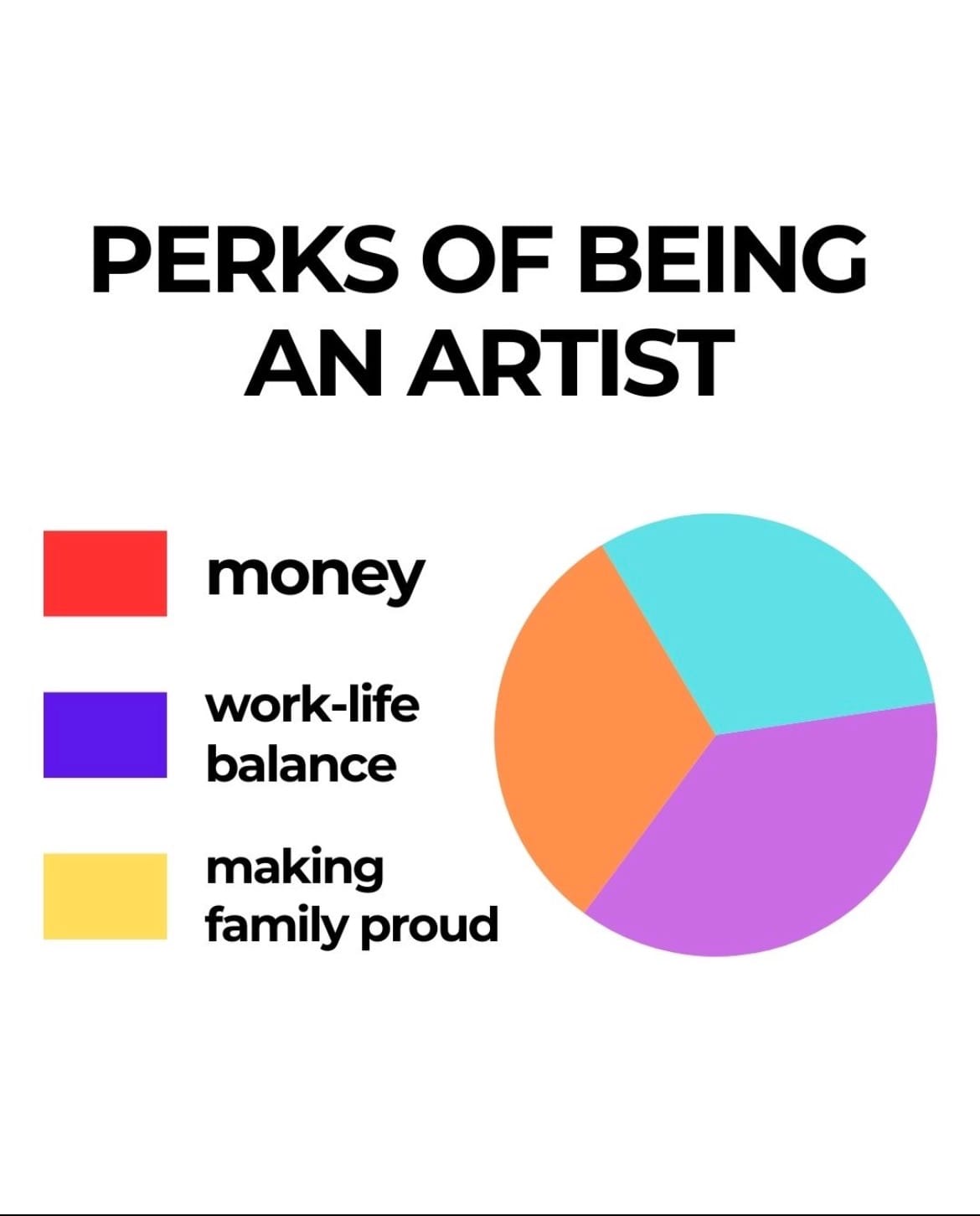 A pie chart titled PERKS OF BEING AN ARTIST. The pie categories are Money (red), work-life balance (blue), making family proud (yellow). The colors shown on the pie are orange, teal, and purple.