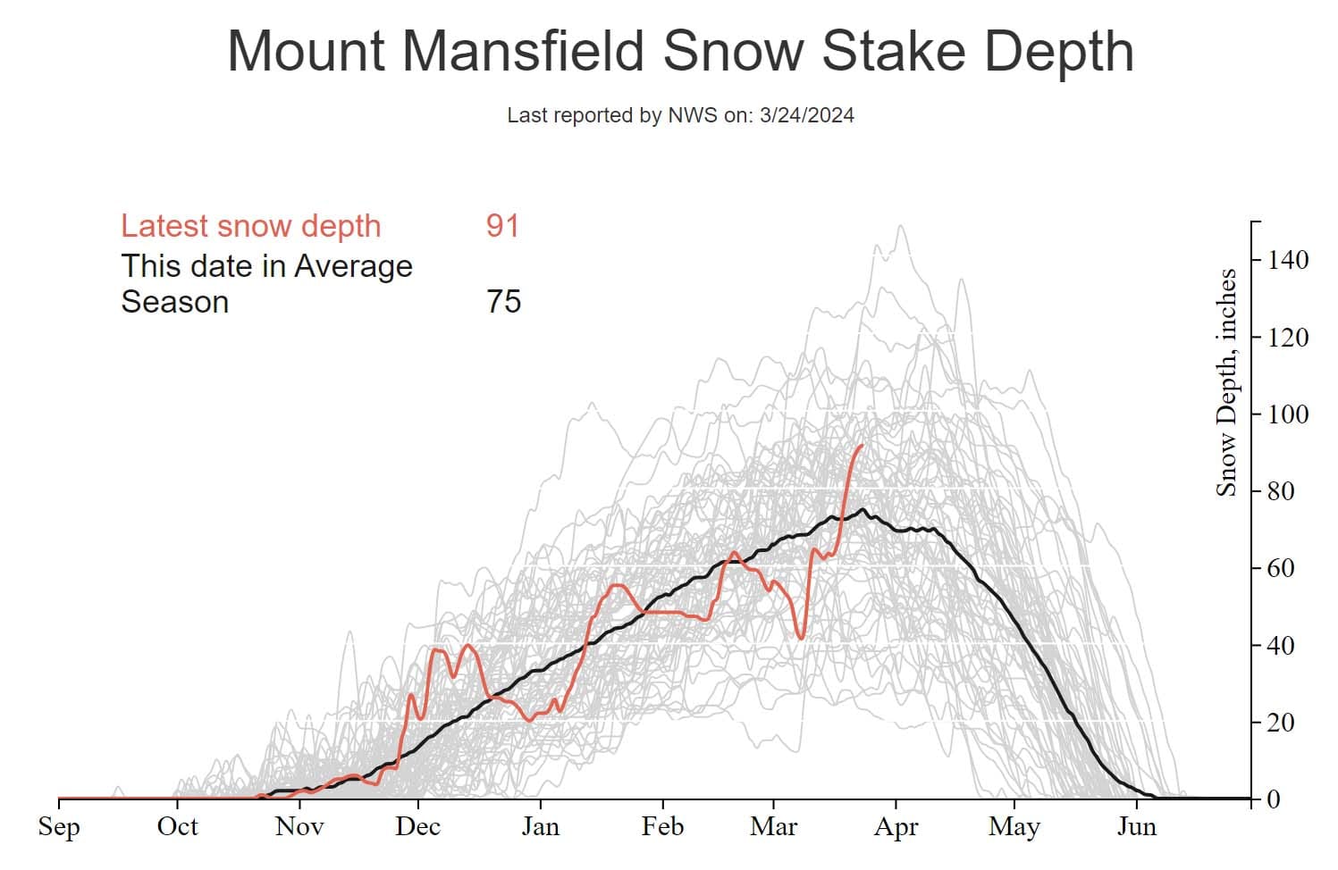 Charting of the Mt. Mansfield snow stake by Matthew Parilla. 📷 Matthew Parrilla