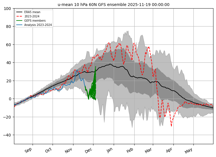 The GFS ensembles currently show a wide spread shortly after the event.