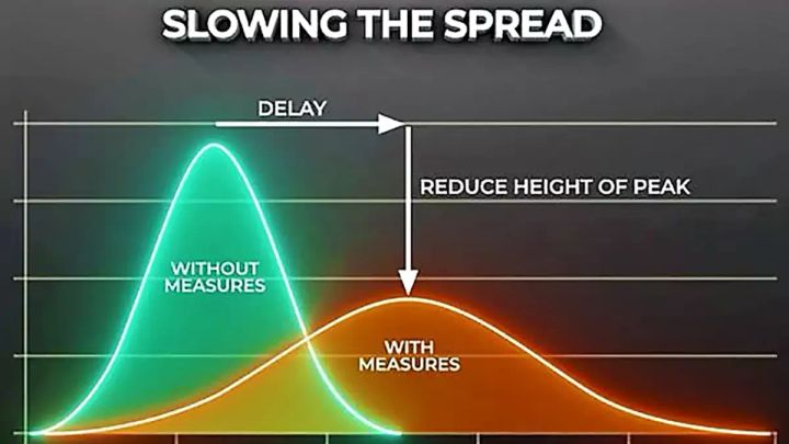 Flattening the Curve for The Common Good. Graphic widely reproduced, original source unknown.