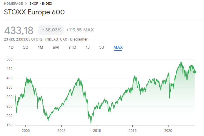 Angst op de beurs