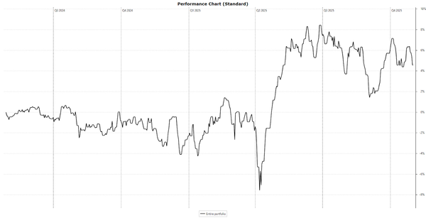 Weekly 45: portefeuilleoverzicht oktober