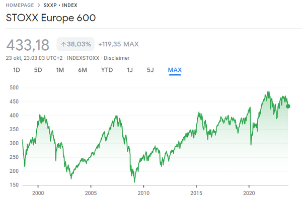 Angst op de beurs