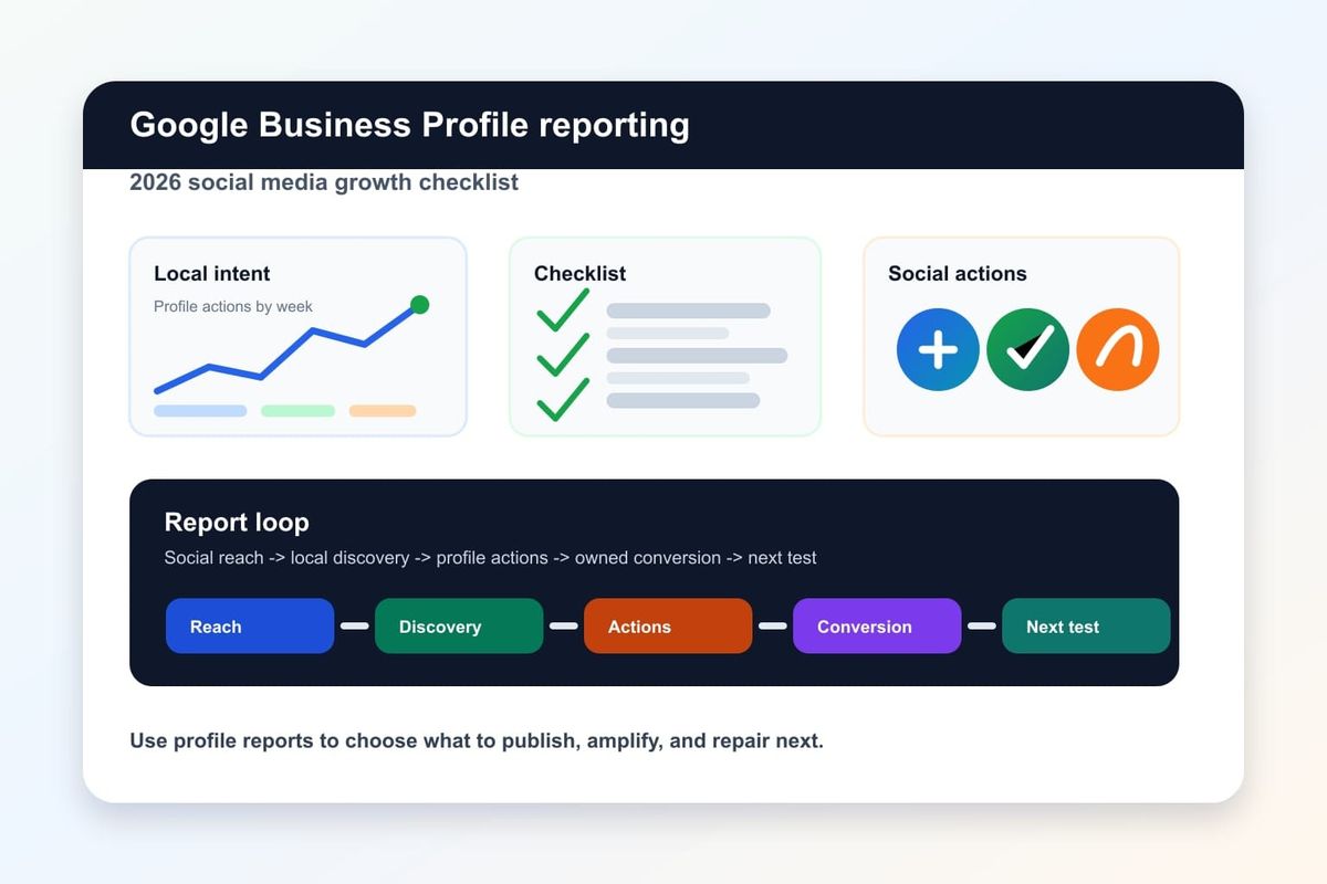 Laptop dashboard with Google Business Profile reports, map action cards, weekly checklist tiles, and creator campaign arrows