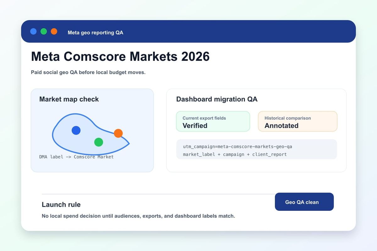 Meta Comscore Markets 2026 paid social geo QA dashboard with market map, campaign report comparison, and client reporting checklist.