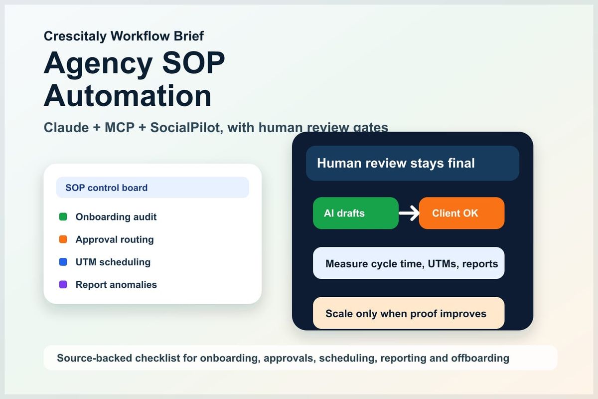 social media agency automation SOP workflow dashboard with Claude MCP approvals UTM tracking and reporting checklist