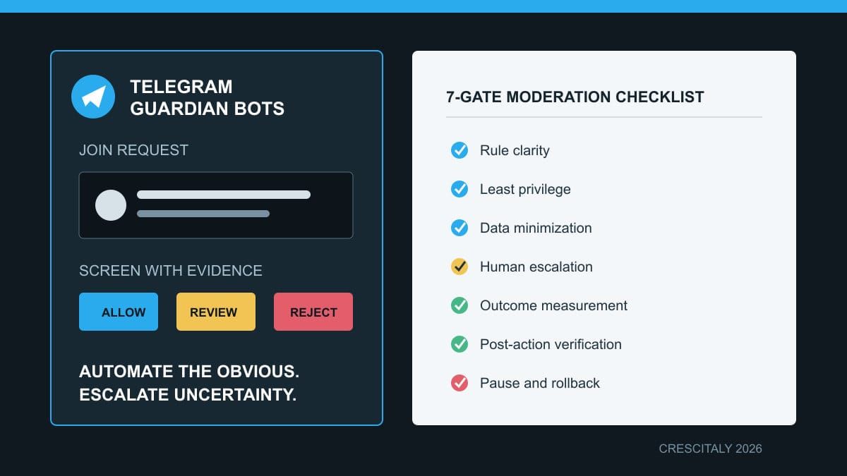Telegram guardian bot join-request workflow showing screening, human review, allow, and reject decisions
