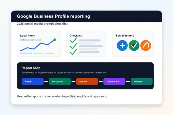 Laptop dashboard with Google Business Profile reports, map action cards, weekly checklist tiles, and creator campaign arrows