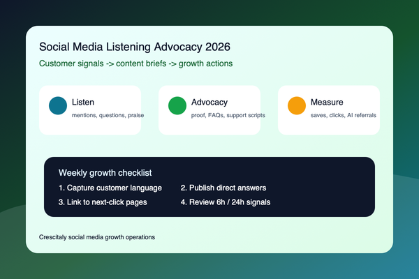 Social media listening advocacy 2026 dashboard with customer signals, advocacy loop, content briefs, support actions, and growth checklist