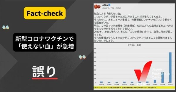 新型コロナワクチンによって「献血で使えない血」が急増した？【ファクトチェック】