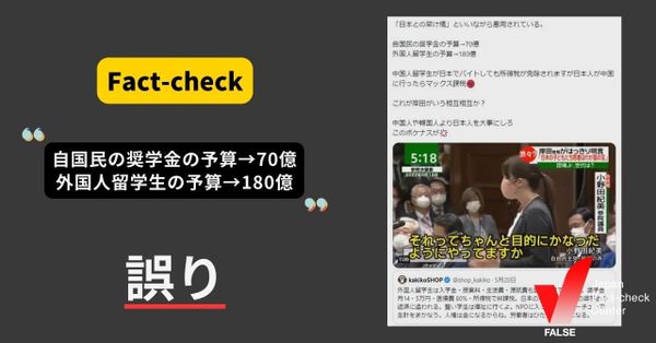 自国民の奨学金の予算70億円、外国人留学生の予算180億円？【ファクトチェック】