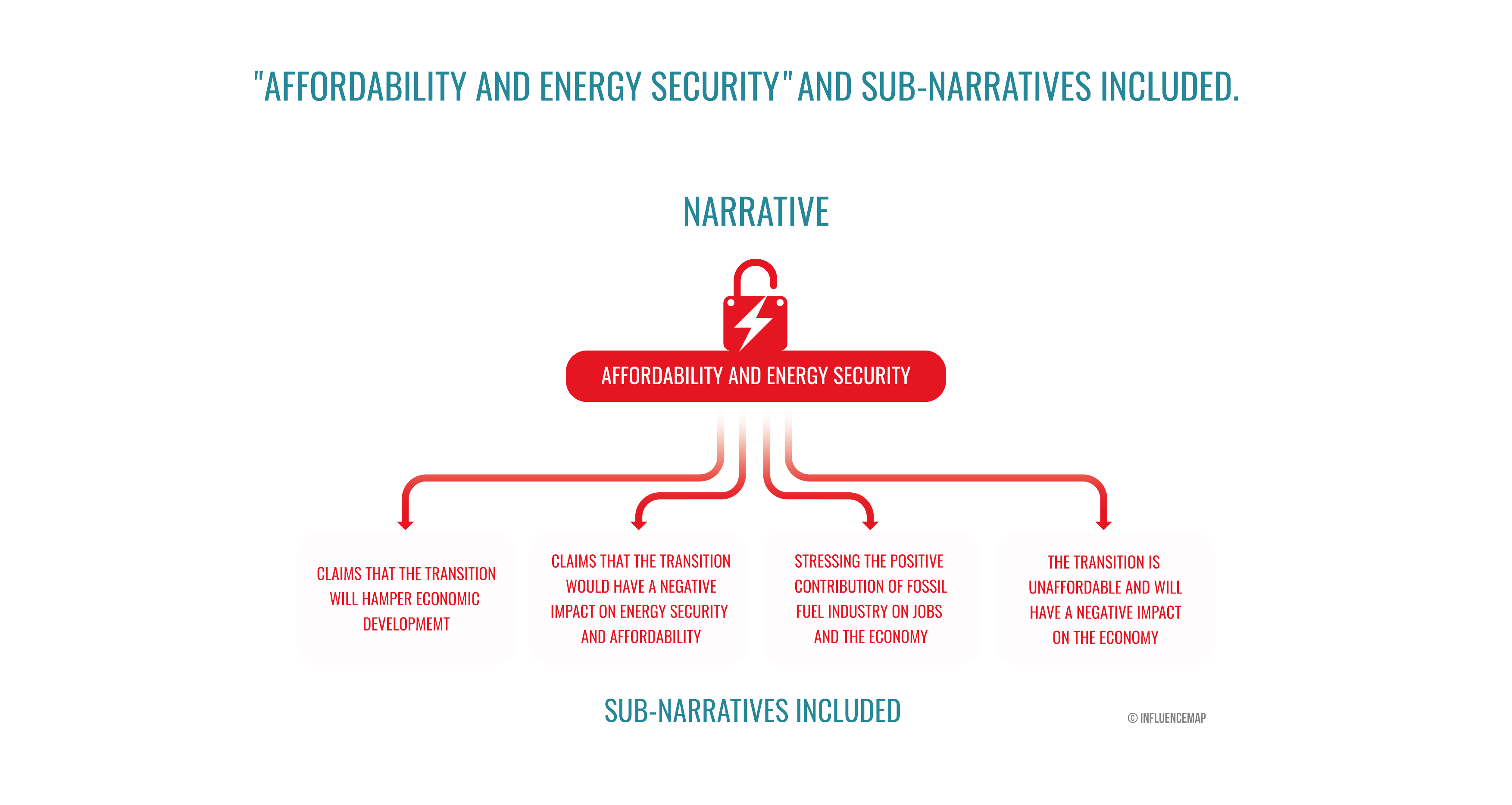 A graphic from an InfluenceMap report breaking down a fossil fuel industry narrative around "affordability and energy security".