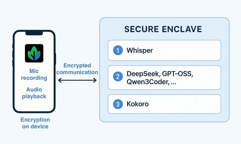 System diagram showing Maple on a phone, encrypting microphone data, sending to the secure enclave in the cloud for processing and back