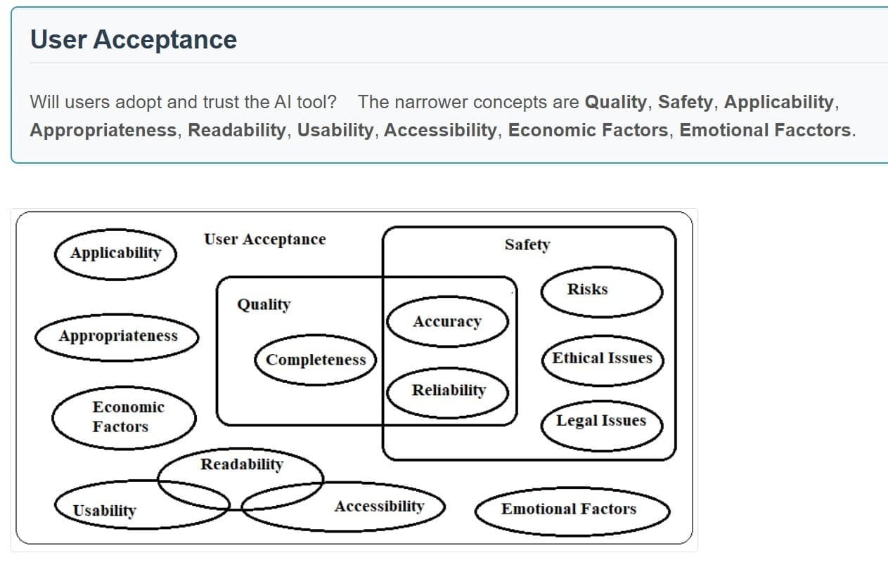 Interactive Concept Map for AI Evaluation