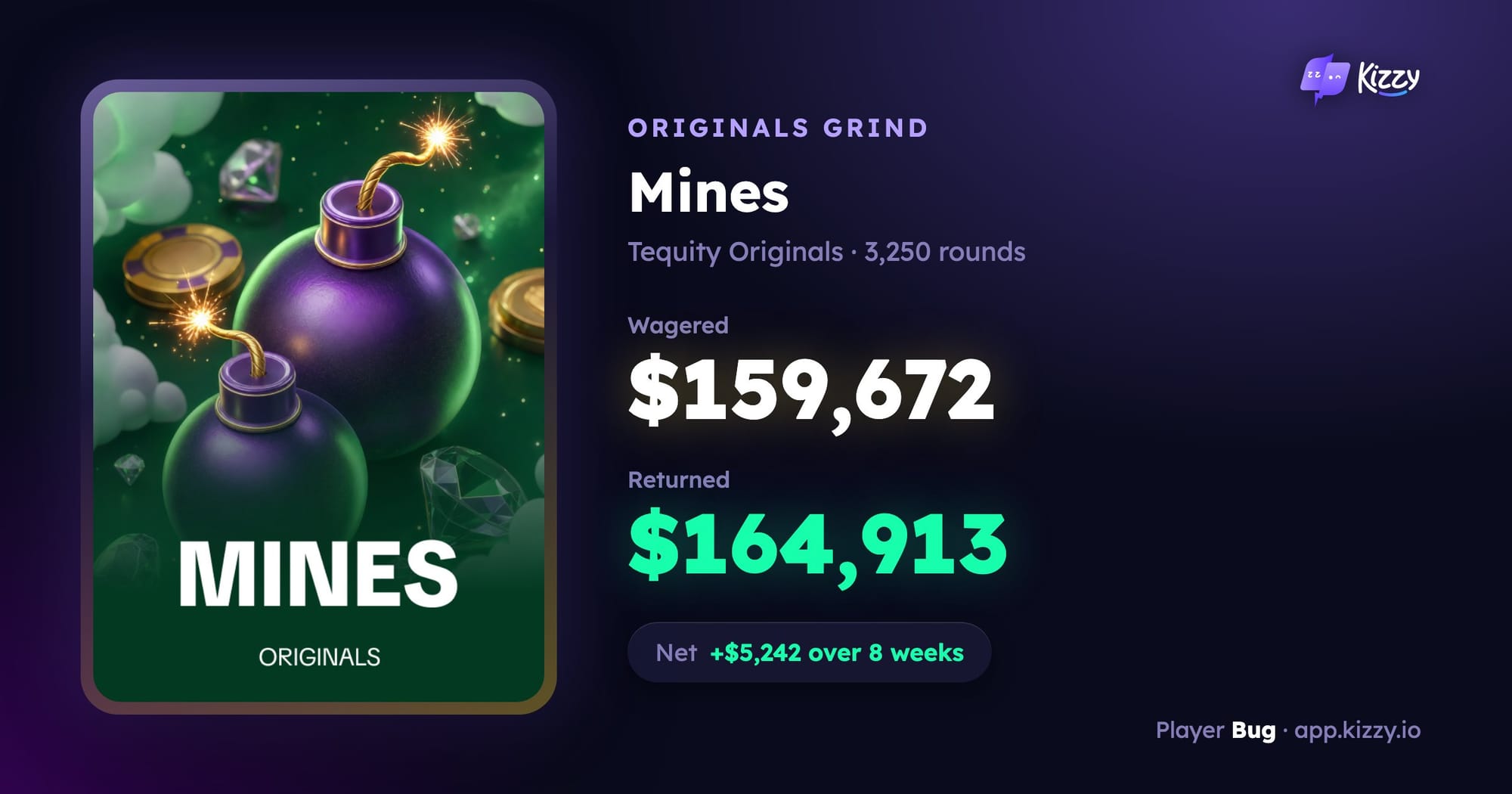 Bug wagered $159,672 on Mines on Kizzy and got back $164,913