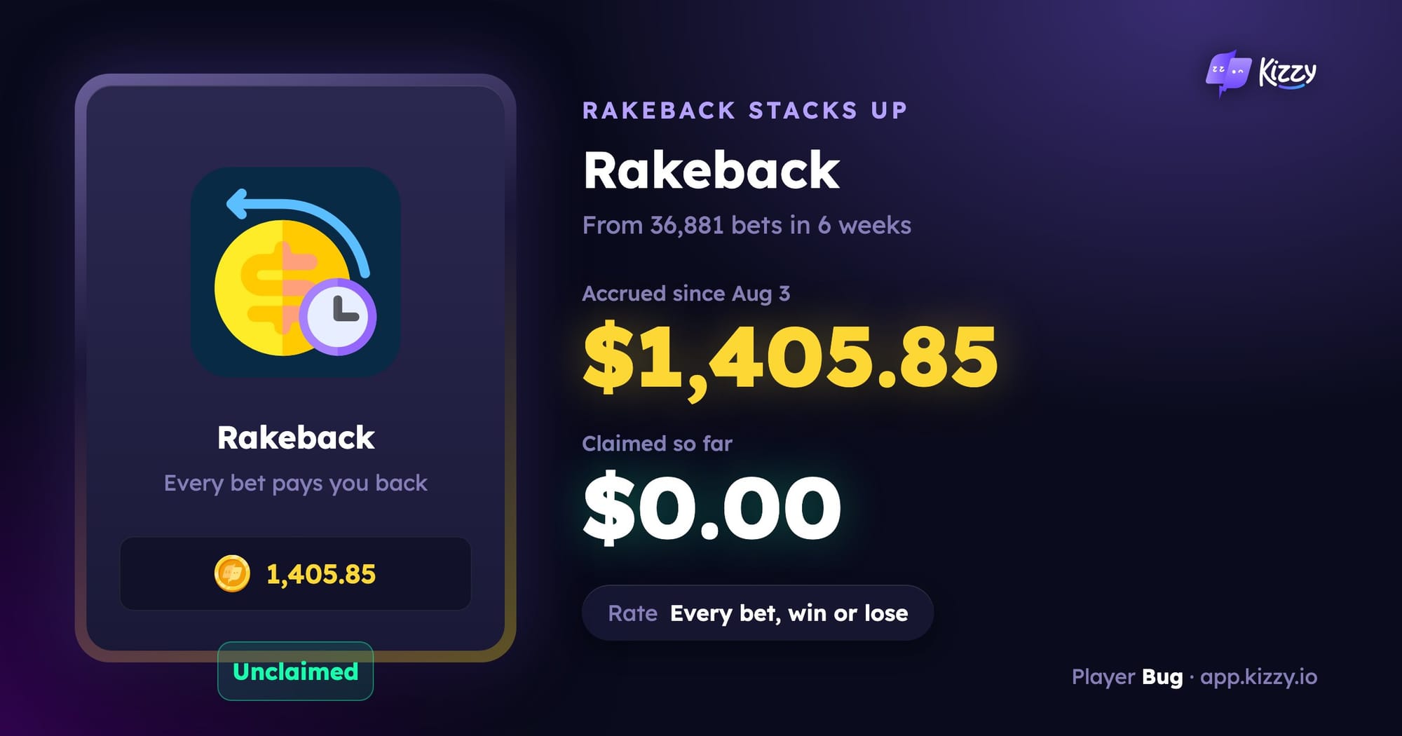 Bug has accrued $1,405.85 in unclaimed rakeback on Kizzy from 36,881 bets