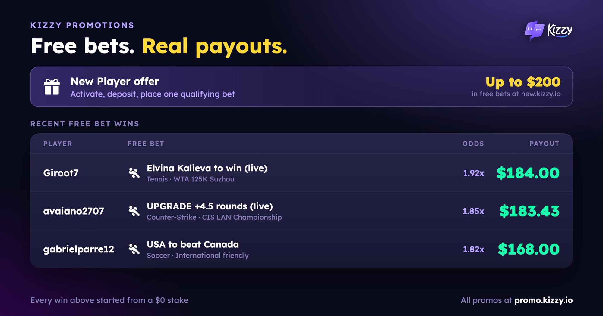 Kizzy New Player offer of up to $200 in free bets, with three recent free bet wins