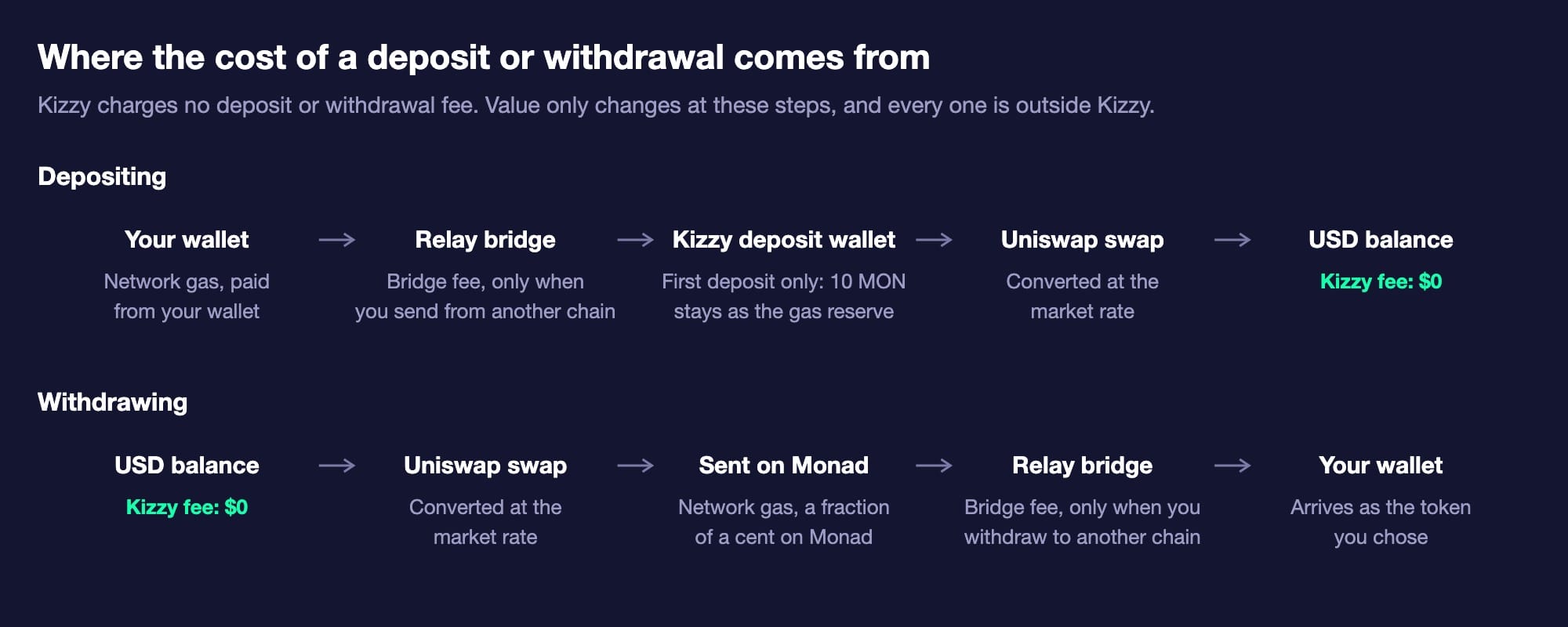 Where the cost of a deposit or withdrawal comes from: network gas, the Relay bridge, the 10 MON reserve and conversion on Uniswap, with no Kizzy fee