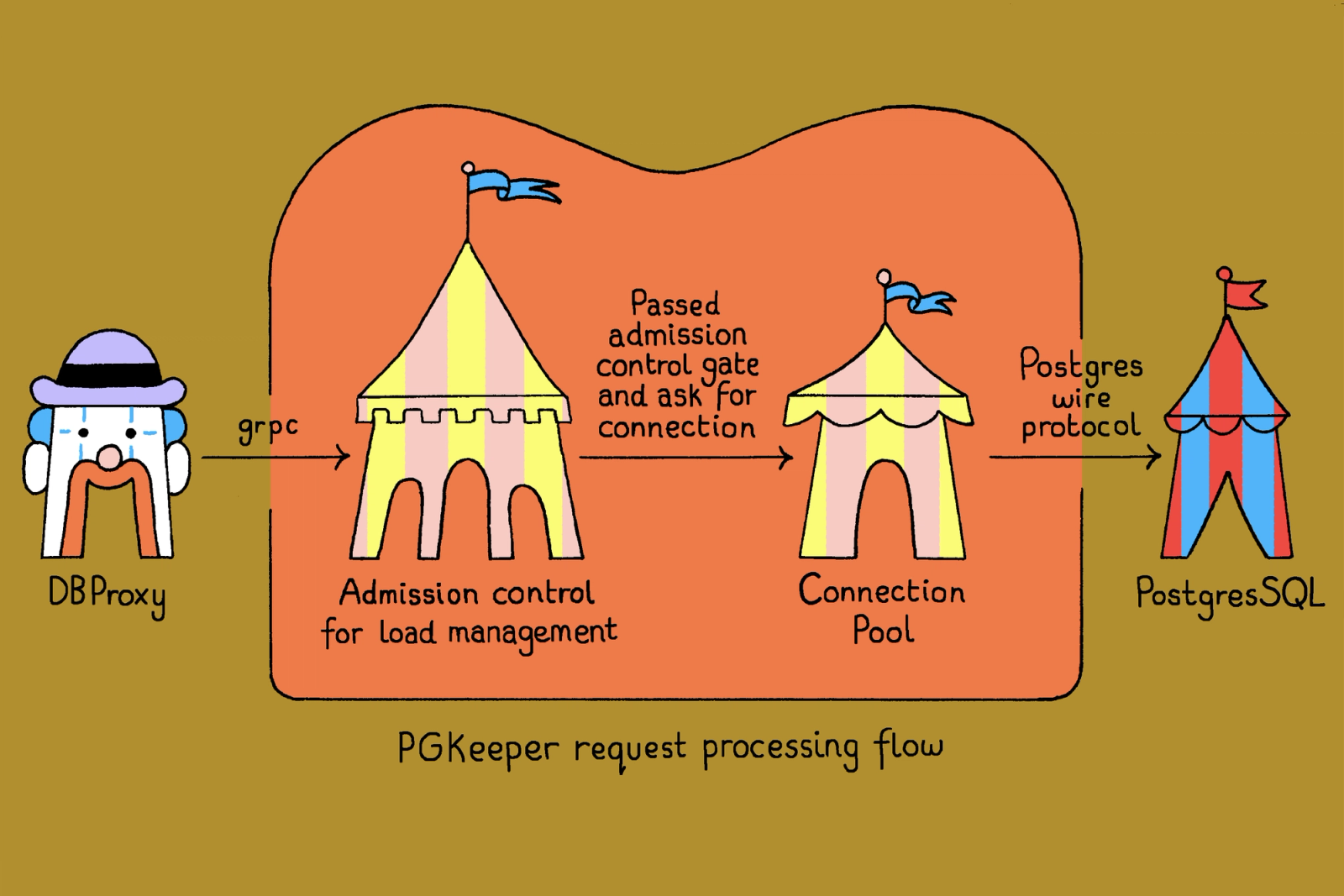 PGKeeper 請求處理流程:DBProxy → Admission control → Connection pool → PostgreSQL
