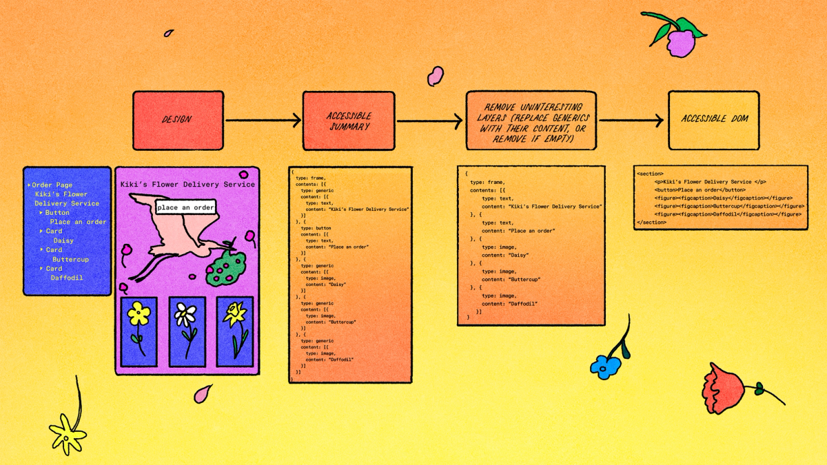 Figma accessibility pipeline diagram