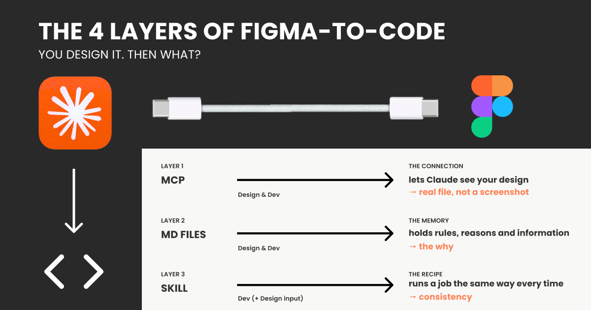 Figma 到程式碼四層架構示意圖