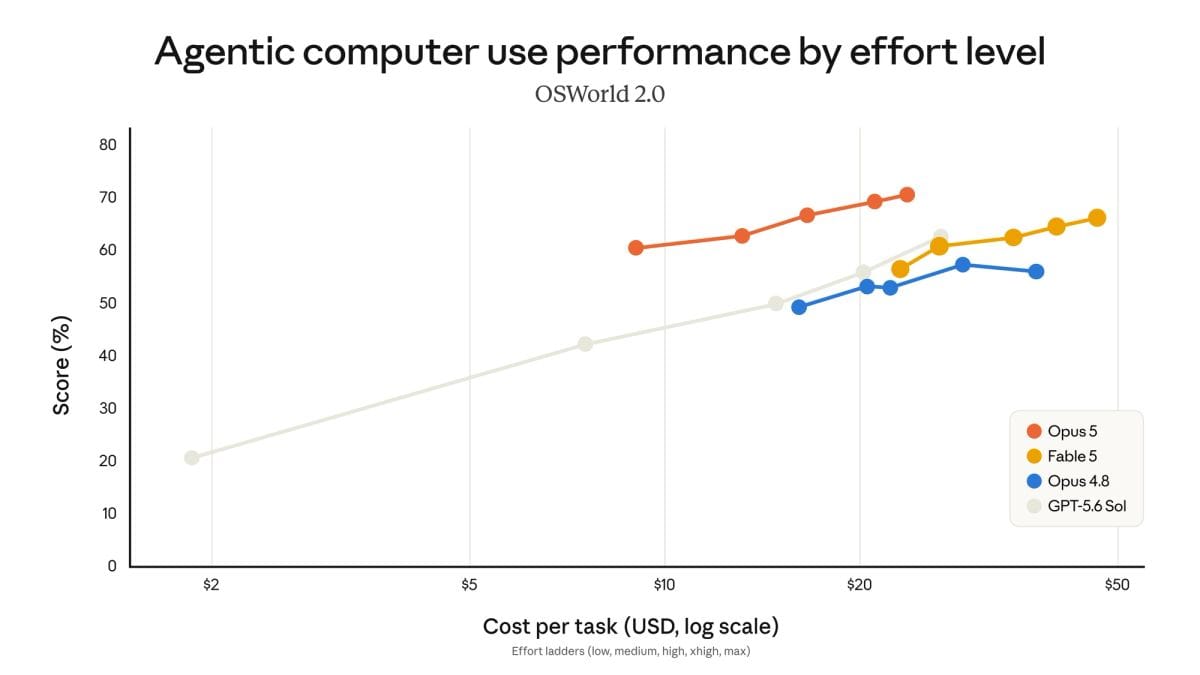 Agentic computer use performance by effort level, OSWorld 2.0