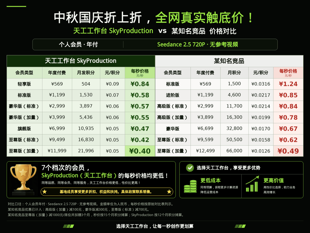 Seedance 2.5 AI 影片生成價格戰