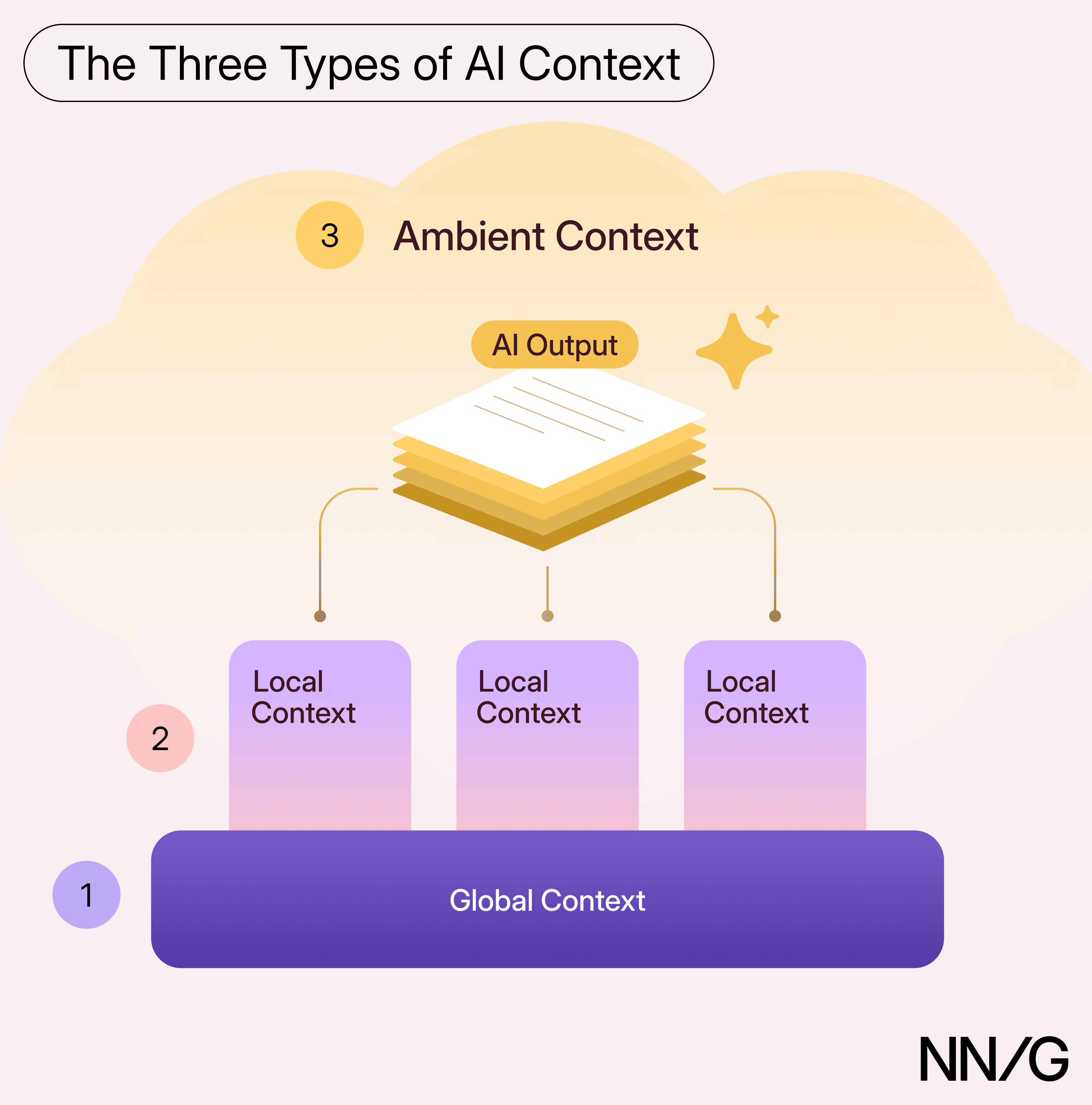 NN/g 圖解全域、局部、環境三種 AI 脈絡