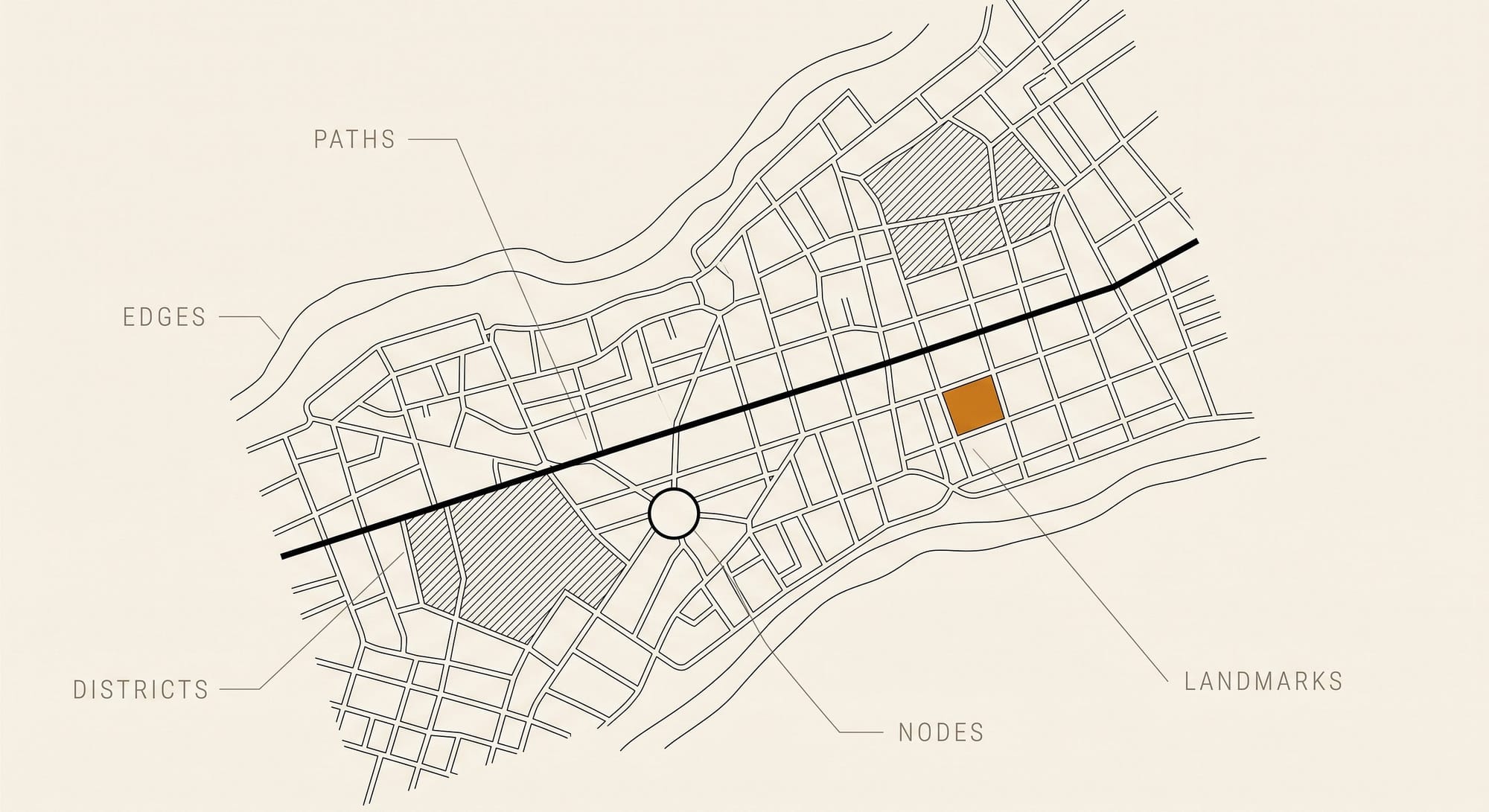 Kevin Lynch 城市意象研究圖示:路徑、邊界、街區、節點、地標
