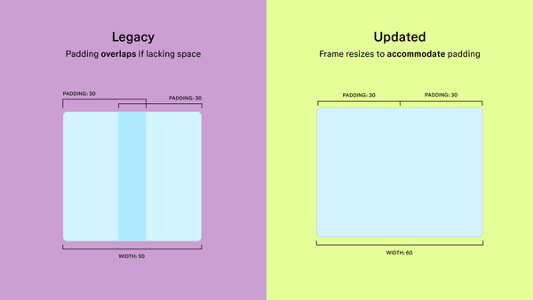 Figma auto layout 新版 padding 行為對照圖