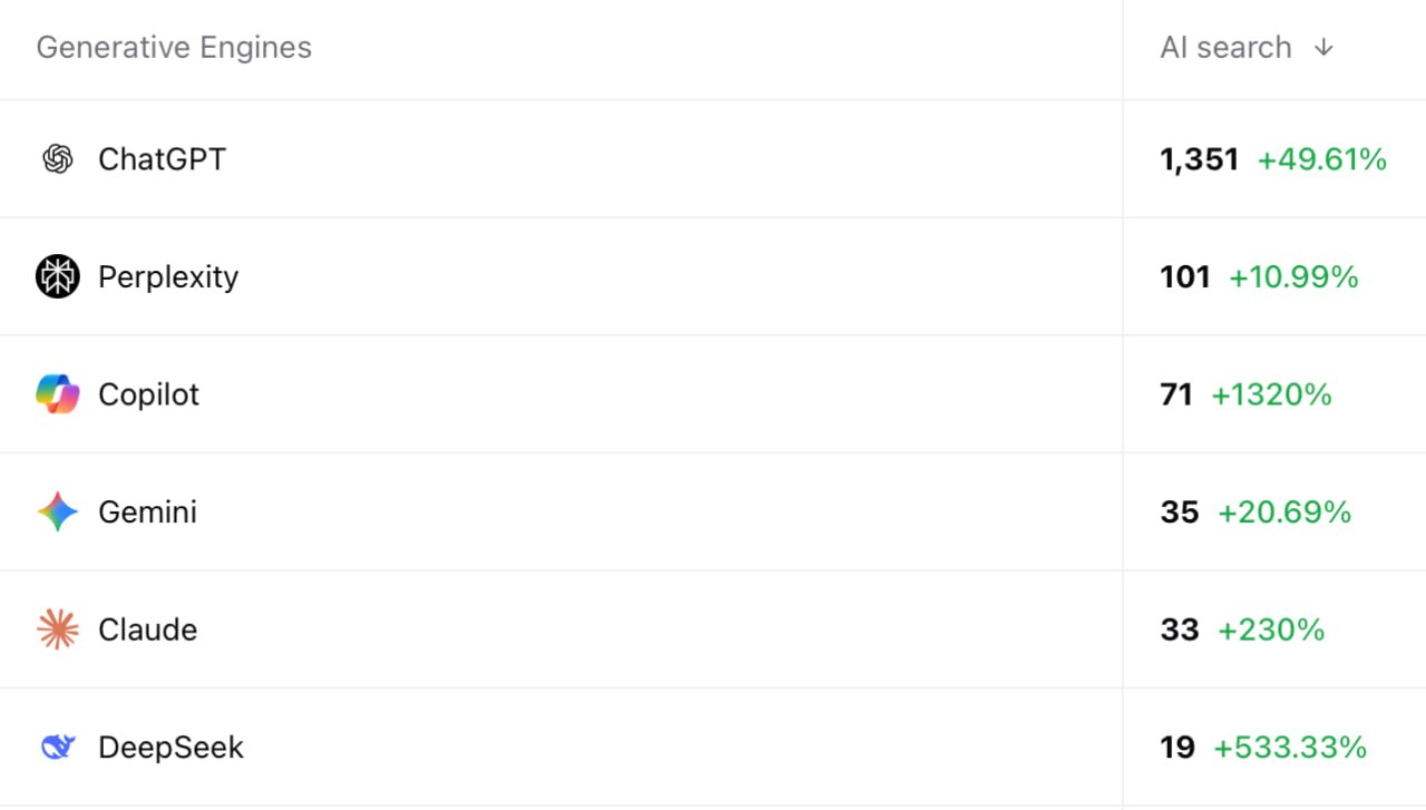 GEO Agency for B2B Startups