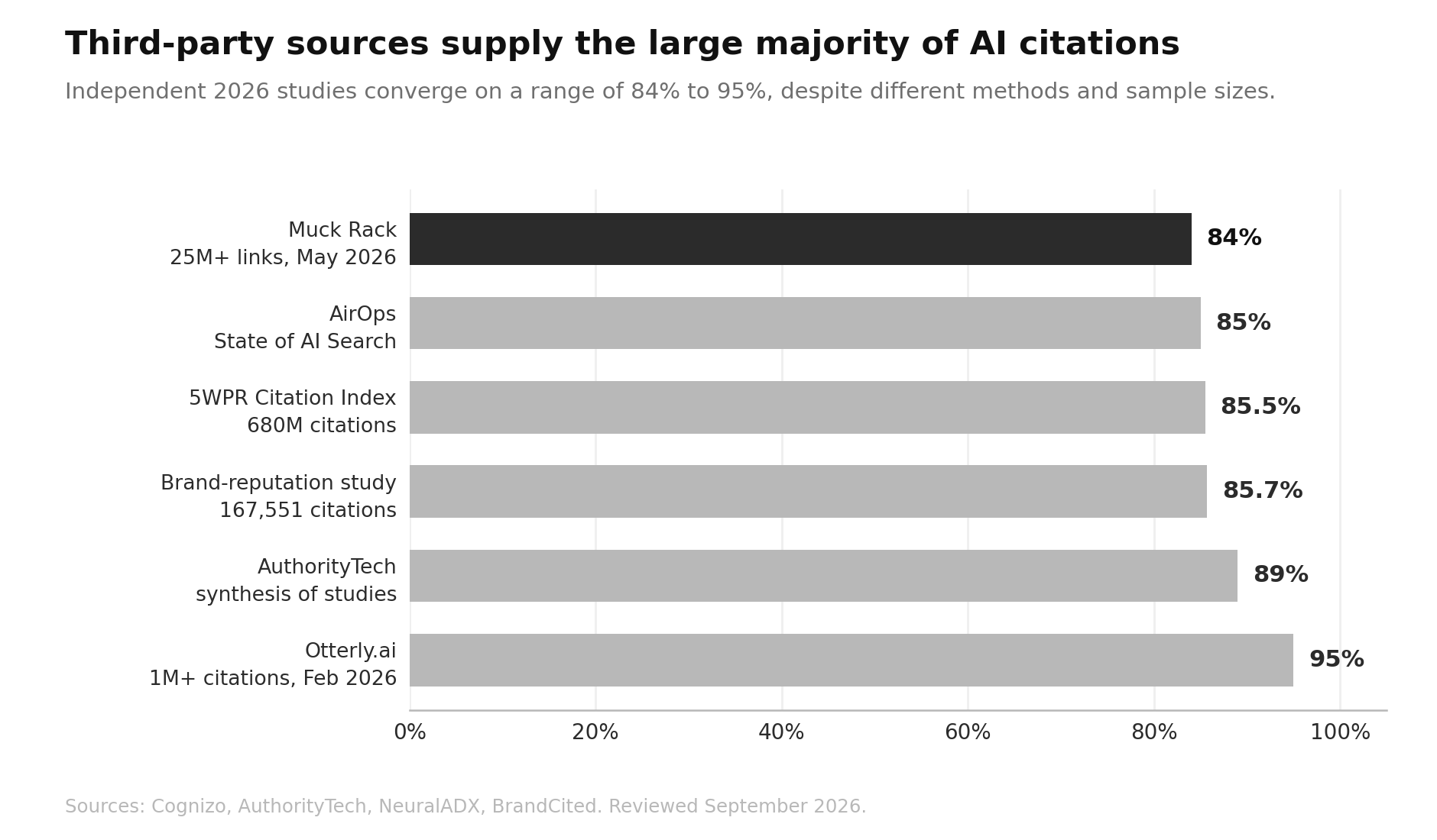 GEO Tools That Provide Third-Party Citations