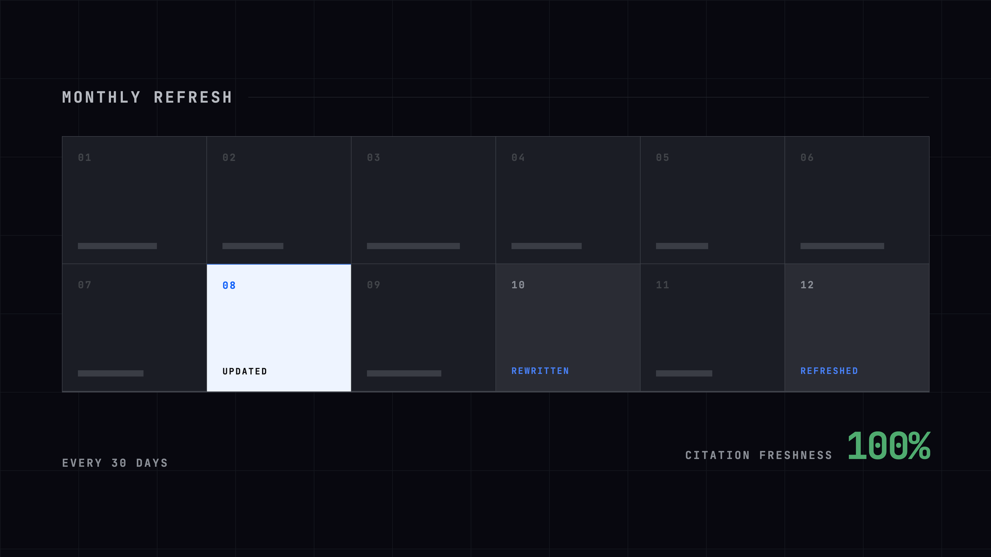 monthly content refresh for AI citations