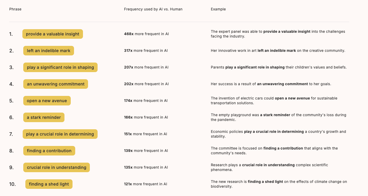 Comparison of characteristics between AI-generated and human-written academic text