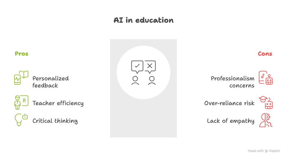 Pros and cons chart of AI grading tools for teachers