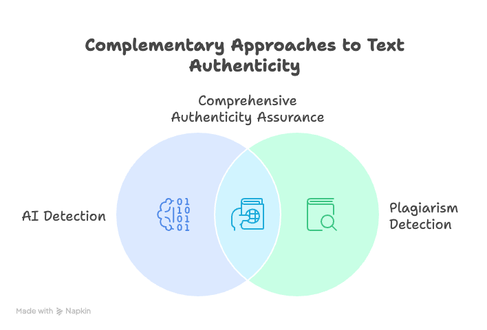 AI Detector vs. Plagiarism Checker